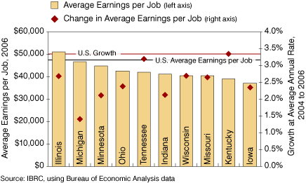 Figure 4: Average Earnings per Job in the Midwest