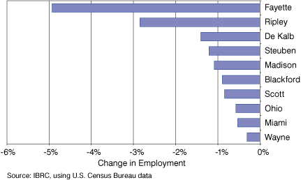 Figure 8: Ten Fastest Declining Counties for Employment, 2005 to 2006