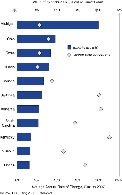 Figure 27: Leading States in the Export of Vehicles and Parts (Excluding Railway), 2001 to 2007