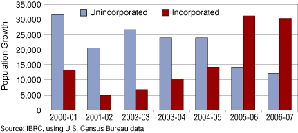 Figure 1: Numeric Growth in Incorporated and Unincorporated Places, 2000 to 2007