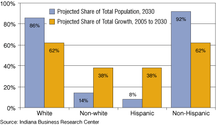 Figure 1: Comparison of Projected Share of Population in 2030 to Projected Share of Growth from 2005 to 2030