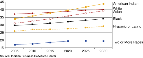 Figure 2: Projected Median Age by Race and Hispanic Origin, 2005 to 2030