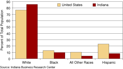 United States Race Population Chart