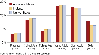 Figure 1: Population by Age for the Anderson Metro, Indiana and the United States, 2007