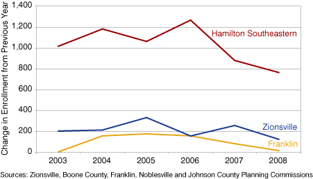 Figure 1: Enrollment Changes for Franklin and Zionsville Indiana School Districts, All Grades, 2003 to 2008