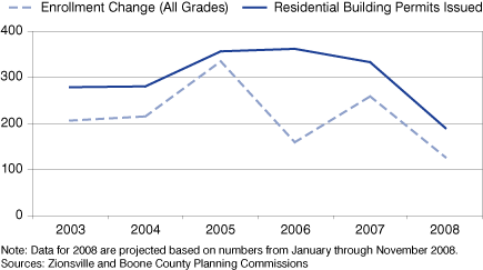 Figure 5: Enrollment Change and Residential Building Permits for Zionsville Community Schools, 2003 to 2008 