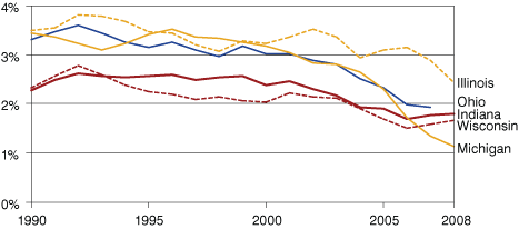 Figure 5: House Starts as a Percent of U.S. Total, 1990 to 2008