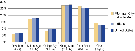 Figure 1: Percent of Population by Age Group in Michigan City-LaPorte, 2007