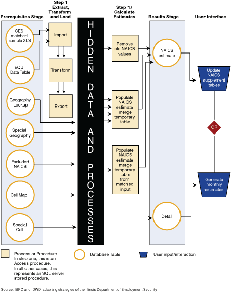 Figure 1: Data Flow Diagram Summarizing the Beginning and End Stages of the Indiana County Estimator (ICE) Process