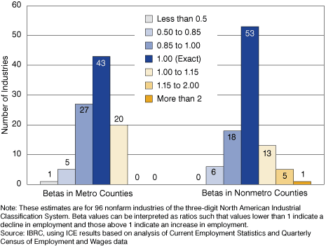 Figure 2: Beta Coefficient Ranges for Projected Employment Change between November 2006 and November 2007 for Nonfarm Industries in Indiana’s Metro Counties and Nonmetro Counties