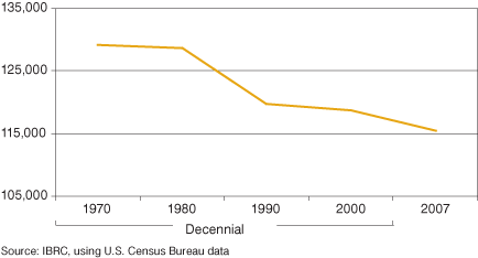 Figure 1: Muncie Population, 1970 to 2007