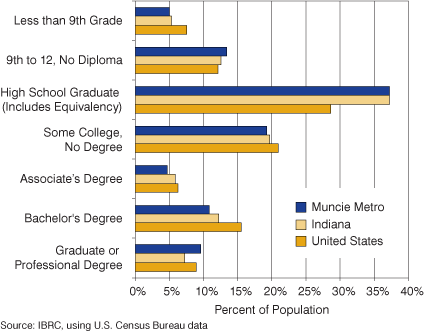Figure 2: Educational Attainment in the Muncie Metro, Indiana and the United States, 2000