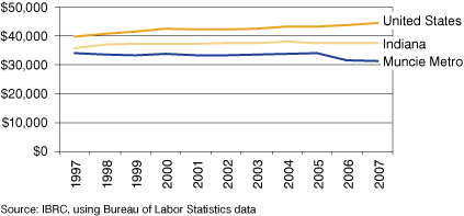 Figure 4: Wages in the Muncie Metro, Indiana and the United States, 2007