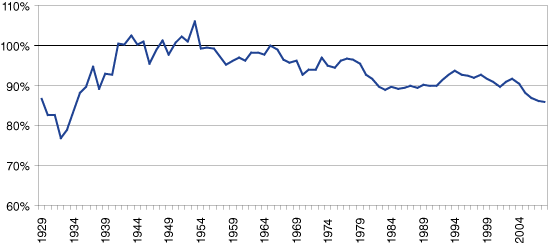 Figure 2: Indiana PCPI as a Percent of the United States, 1929 to 2008