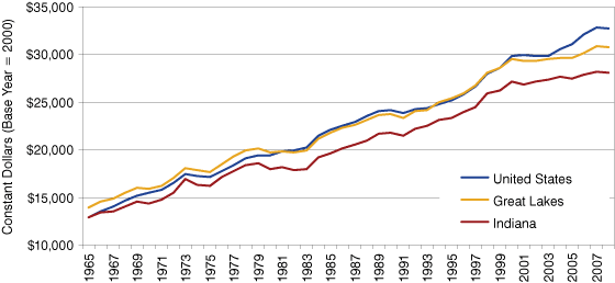 Figure 3: Real PCPI in Indiana, the Great Lakes and the United States, 1965 to 2008