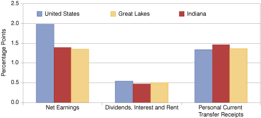 Figure 4: Contributions to Percent Change in Personal Income, 2007 to 2008