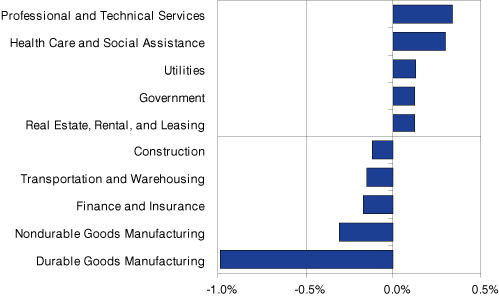 Figure 4: Industries with the Largest Positive and Negative Contributions to Indiana's Real GDP Change, 2008