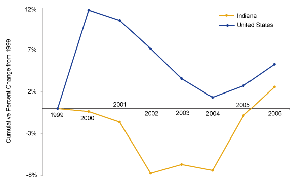 Figure 2: Percent Change in Majority-Owned U.S. Affiliate Employment, Indiana and the United States, 1999 to 2006