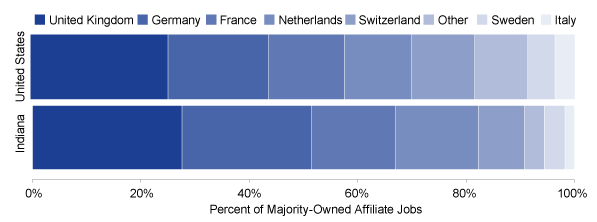 Figure 5: Majority-Owned U.S. Affiliate Employment Contributed by European Parent Companies