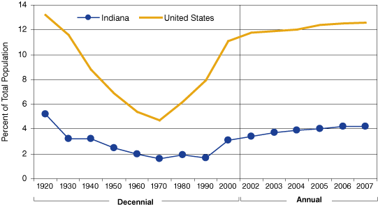 Foreign-Born as a Percent of Total Population for Indiana and the United States, 1920-2007
