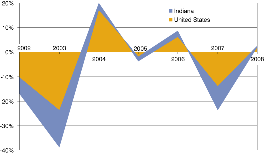 Change in Net International Migration for Indiana and the United States, 2002-2008