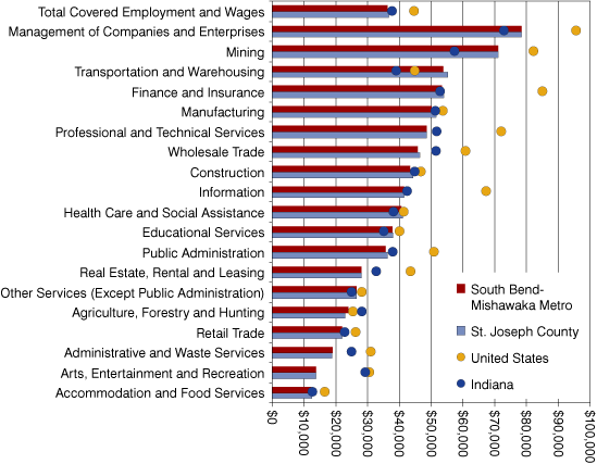 Industry Wages in St. Joseph County, South Bend-Mishawaka, Indiana and the United States, 2007