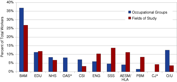 Figure 1: Popular Occupational Groups and Fields of Study for U.S. Workers with a Bachelor's Degree as their Highest Degree