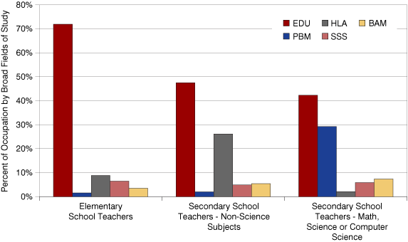 Figure 2: Popular Fields of Study for Different Types of Teachers who Completed Bachelor's Degrees as their Highest Degree 