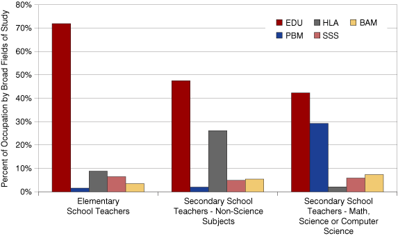 Figure 2: Popular Fields of Study for Different Types of Teachers who Completed Bachelor's Degrees as their Highest Degree