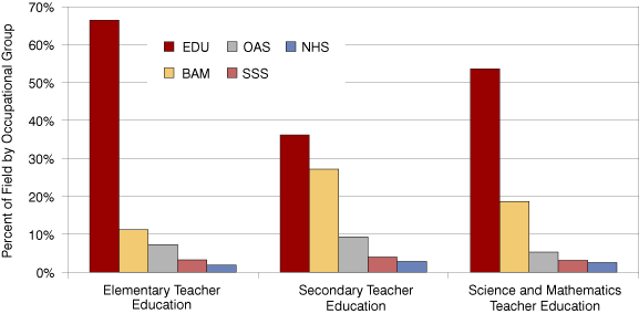 Figure 3 : Popular Occupational Groups for Education Fields of Study among Workers who Completed Bachelor's Degrees as their Highest Degree
