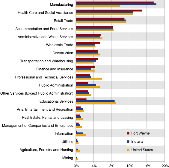 Figure 2: Industry Jobs as a Percent of Total Covered Employment, 2008