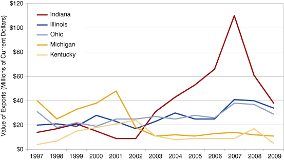 Figure 4: Annual Value of Exports to Portugal, Indiana and Neighboring States, 1997 to 2009