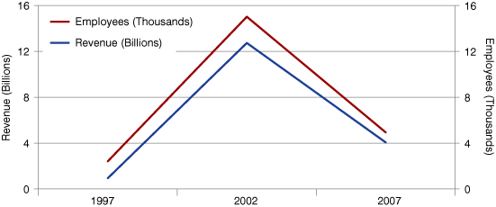 Figure 4 : U.S. Revenues and Number of Employees for the Electric Power Transmission & Control Industry, 1997 to 2007