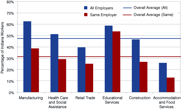 Figure 2: Comparing Percentage of Indiana Employees with More than Six Years of Tenure for Selected Industries, 2007-2008 Cohort