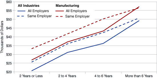 Figure 4: Average Annual Wages by Years of Tenure, All Industries Compared to Manufacturing, 2007-2008