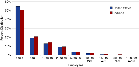 Figure 2: Percent of All Establishments by Number of Employees in Indiana and the United States, 2007