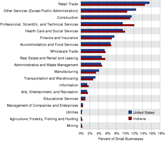 Figure 3: Percent of Small Businesses by Industry, 2007