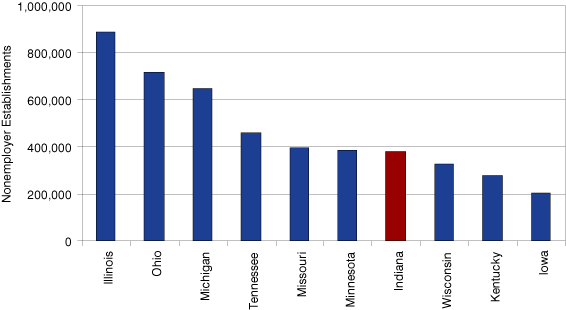 Figure 4: Number of Nonemployer Establishments in Midwestern States, 2007