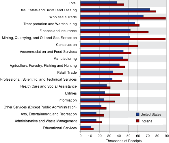 Figure 6: Receipts per Nonemployer Establishment in Indiana and the United States, 2007