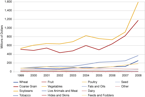 Figure 2: Indiana Agricultural Export Trends, 1999 to 2008