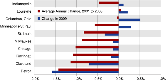 Figure 5: Percent Change in Population due to Net Migration, 2001 to 2008 and 2009*