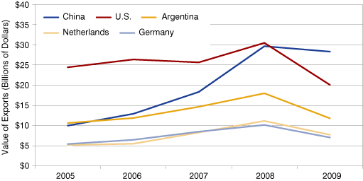 Line graph from 2005 to 2009, showing value of exports for China, U.S., Argentina, Netherlands and Germany