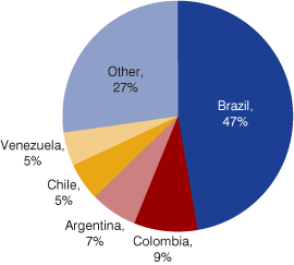 Pie chart showing percentages for Brazil, Columbia, Argentina, Chile, Venezuela and other.
