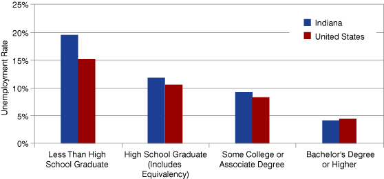 Figure 1: Unemployment Rate for Working Age Population by Education Level, 2009