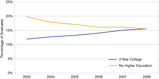 Figure 2: Trend in Two-Year College vs. No Higher Education, 2003-2008