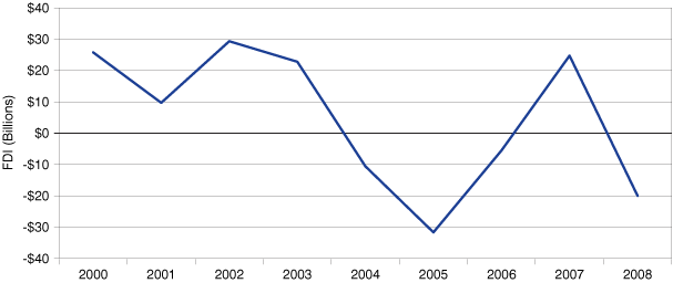 Figure 3: Net Foreign Direct Investment Inflows to Ireland, 2000 to 2008