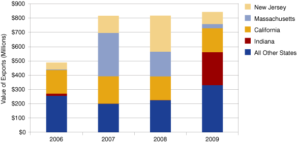 Figure 5: Pharmaceutical Exports to Ireland, 2006 to 2009