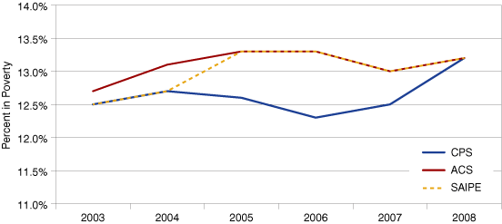 Figure 2: Comparison of U.S. Poverty Rates from Different Sources, 2003-2008
