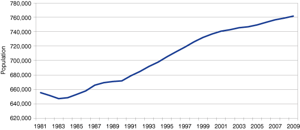 Figure 2: Region 3 Population Levels, 1981 to 2009