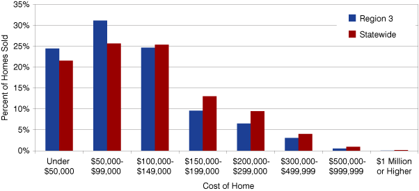 Figure 6: Cost of Homes Sold Compared to the State, 2009